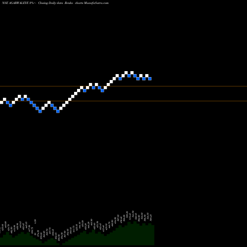 Free Renko charts Dr Agarwals Health Care L AGARWALEYE share NSE Stock Exchange 
