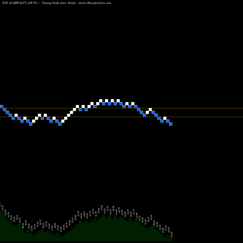 Free Renko charts Agarwal Float Glass I Ltd AGARWALFT_SM share NSE Stock Exchange 