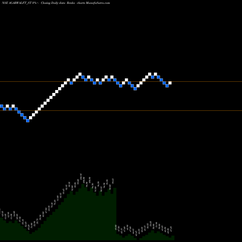 Free Renko charts Agarwal Float Glass I Ltd AGARWALFT_ST share NSE Stock Exchange 