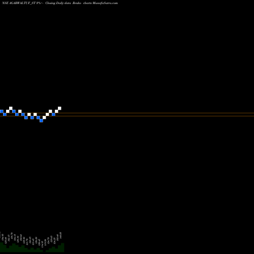 Free Renko charts Agarwal Tough Glass Ind L AGARWALTUF_ST share NSE Stock Exchange 