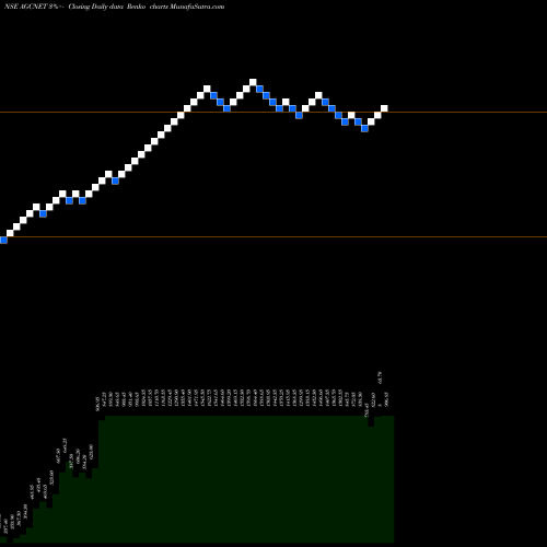 Free Renko charts AGC Networks Limited AGCNET share NSE Stock Exchange 