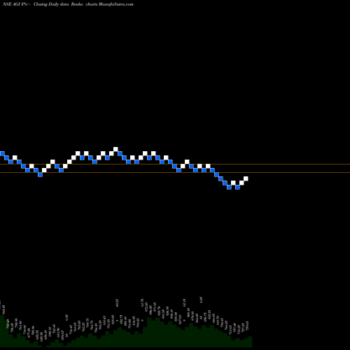 Free Renko charts Agi Greenpac Limited AGI share NSE Stock Exchange 