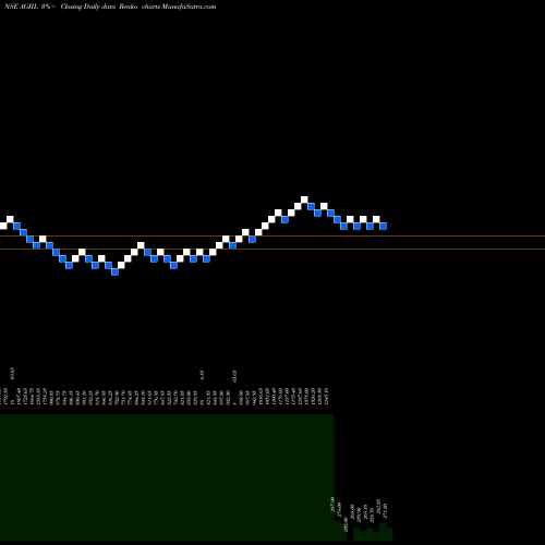 Free Renko charts Agi Infra Limited AGIIL share NSE Stock Exchange 