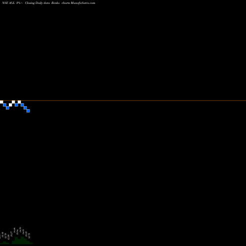 Free Renko charts Allcargo Global Limited AGL share NSE Stock Exchange 