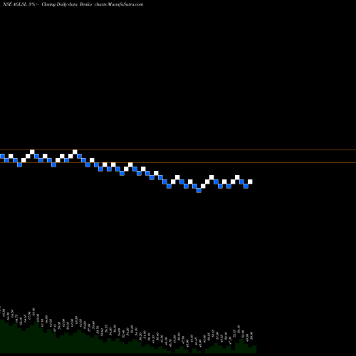 Free Renko charts Artem Global Life Sc Ltd AGLSL share NSE Stock Exchange 