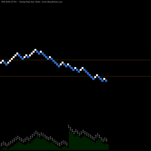Free Renko charts Agni Green Power Ltd AGNI_ST share NSE Stock Exchange 