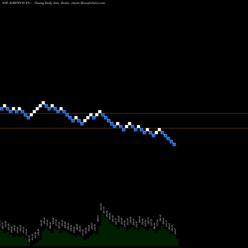 Free Renko charts Agri-Tech (India) Limited AGRITECH share NSE Stock Exchange 