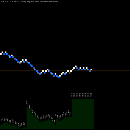 Free Renko charts Agri-tech (india) Limited AGRITECH_BE share NSE Stock Exchange 