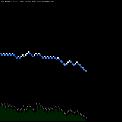 Free Renko charts Agro Dutch Industries Limited AGRODUTCH share NSE Stock Exchange 