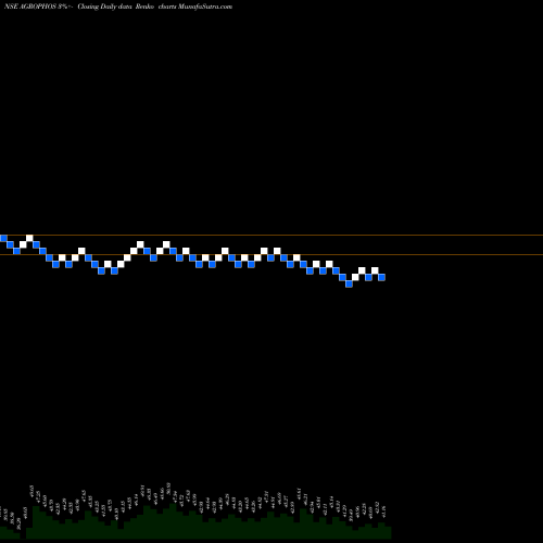 Free Renko charts Agro Phos India Limited AGROPHOS share NSE Stock Exchange 