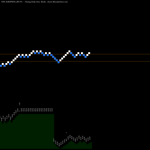 Free Renko charts Agro Phos India Limited AGROPHOS_BE share NSE Stock Exchange 