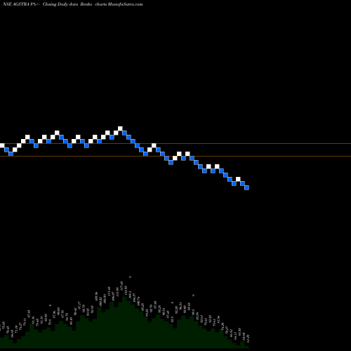 Free Renko charts Ags Transact Tech Ltd AGSTRA share NSE Stock Exchange 