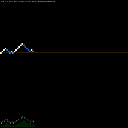 Free Renko charts Ags Transact Tech Ltd AGSTRA_BZ share NSE Stock Exchange 
