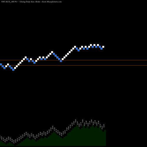 Free Renko charts A G Universal Limited AGUL_SM share NSE Stock Exchange 