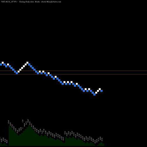 Free Renko charts A G Universal Limited AGUL_ST share NSE Stock Exchange 
