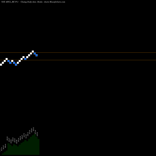 Free Renko charts Anlon Healthcare Limited AHCL_BE share NSE Stock Exchange 