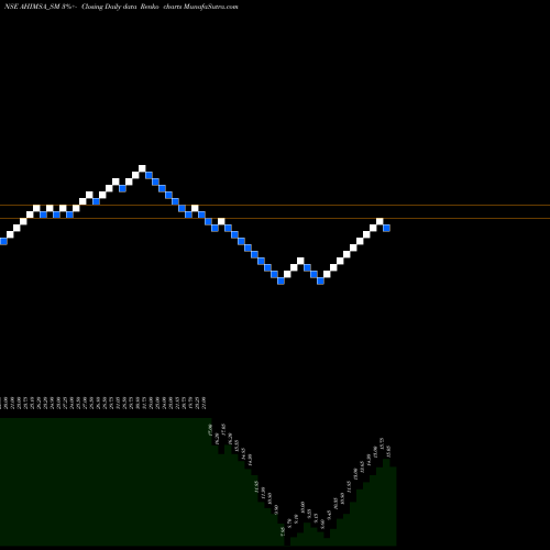 Free Renko charts Ahimsa Industries Ltd. AHIMSA_SM share NSE Stock Exchange 