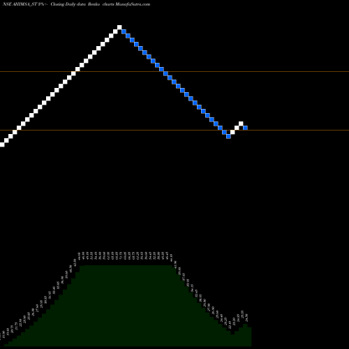 Free Renko charts Ahimsa Industries Ltd. AHIMSA_ST share NSE Stock Exchange 