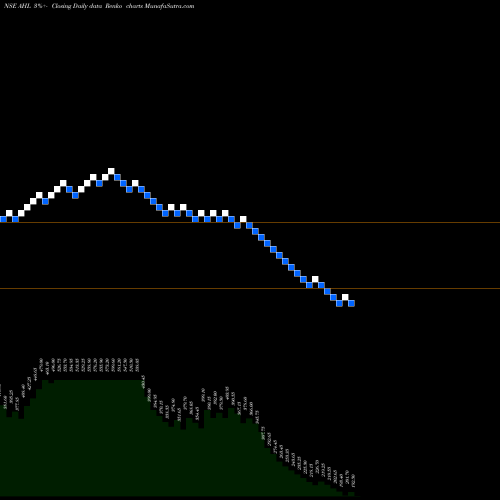 Free Renko charts Abans Holdings Limited AHL share NSE Stock Exchange 