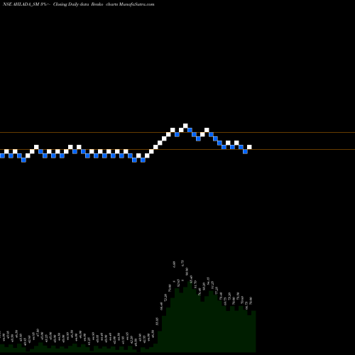 Free Renko charts Ahlada Engineers Limited AHLADA_SM share NSE Stock Exchange 