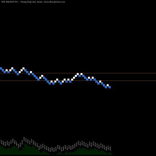 Free Renko charts Asian Hotels (East) Limited AHLEAST share NSE Stock Exchange 