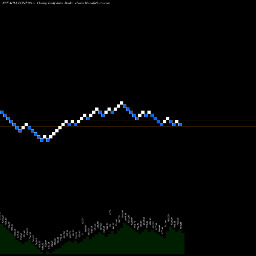 Free Renko charts Ahluwalia Contracts (India) Limited AHLUCONT share NSE Stock Exchange 