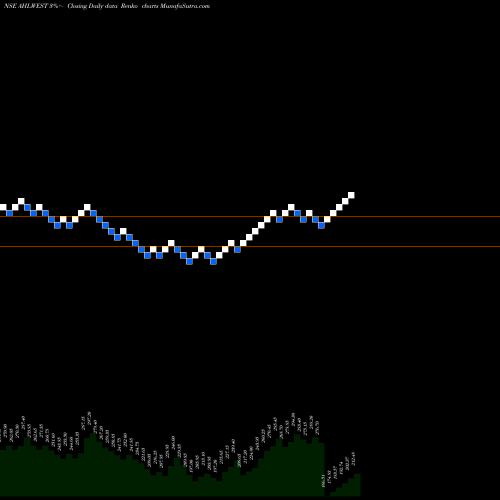 Free Renko charts Asian Hotels (West) Limited AHLWEST share NSE Stock Exchange 