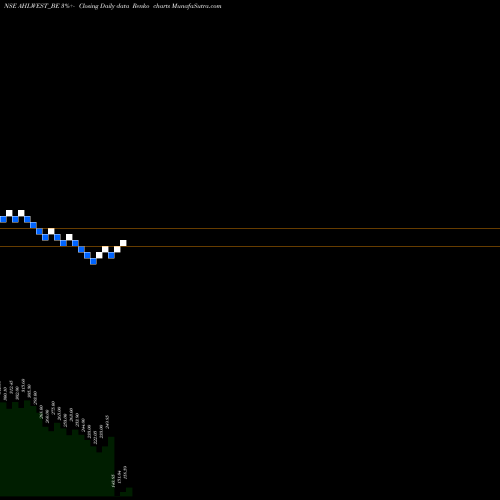 Free Renko charts Asian Hotels (west) Ltd AHLWEST_BE share NSE Stock Exchange 