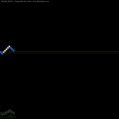 Free Renko charts Abans Holdings Limited AHL_BE share NSE Stock Exchange 