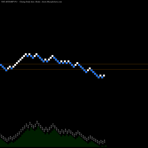 Free Renko charts AI Champdany Industries Limited AICHAMP share NSE Stock Exchange 