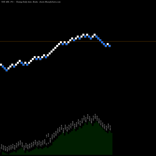 Free Renko charts Authum Invest & Infra Ltd AIIL share NSE Stock Exchange 