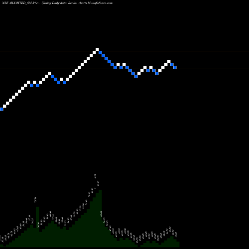 Free Renko charts Abhishek Integrations Ltd AILIMITED_SM share NSE Stock Exchange 