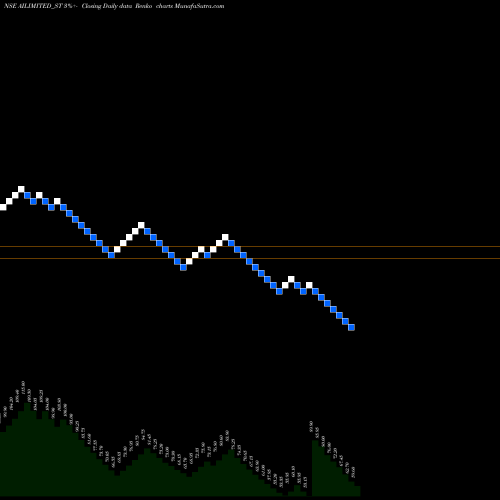 Free Renko charts Abhishek Integrations Ltd AILIMITED_ST share NSE Stock Exchange 