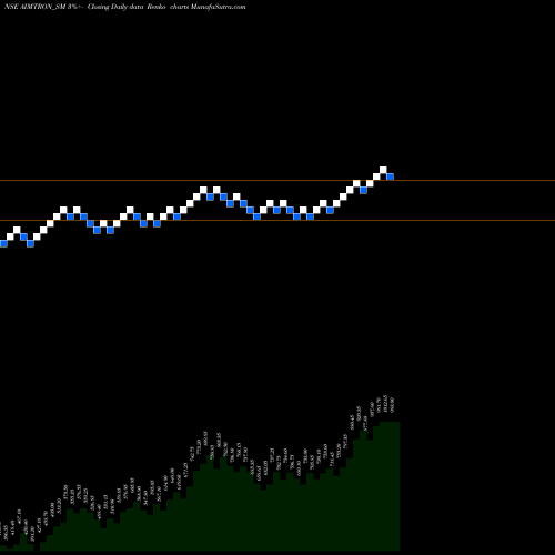 Free Renko charts Aimtron Electronics Ltd AIMTRON_SM share NSE Stock Exchange 