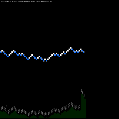 Free Renko charts Aimtron Electronics Ltd AIMTRON_ST share NSE Stock Exchange 