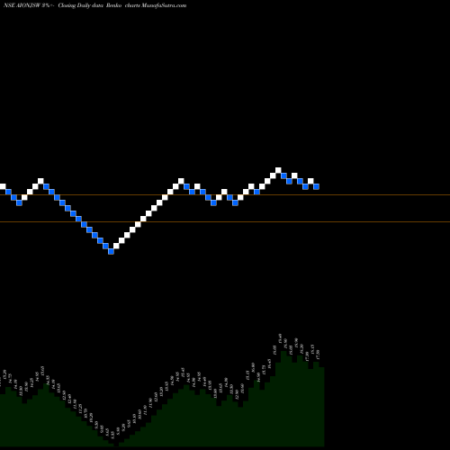 Free Renko charts Monnet Ispat & Energy Ltd AIONJSW share NSE Stock Exchange 
