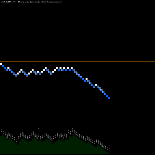 Free Renko charts Airan Limited AIRAN share NSE Stock Exchange 