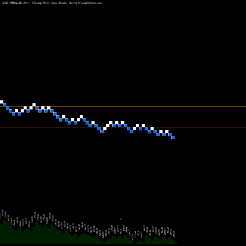 Free Renko charts Airo Lam Limited AIROLAM share NSE Stock Exchange 