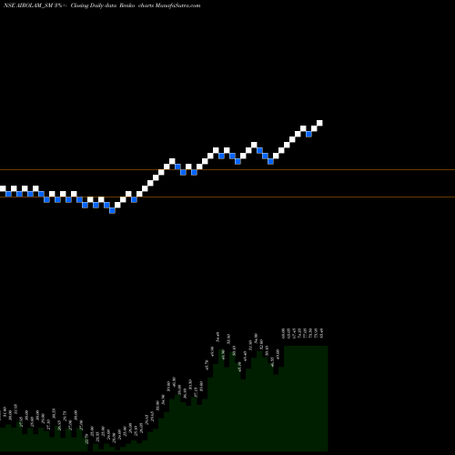 Free Renko charts Airo Lam Limited AIROLAM_SM share NSE Stock Exchange 