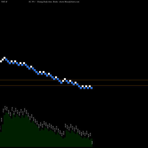 Free Renko charts Ani Integrated Serv Ltd. AISL share NSE Stock Exchange 