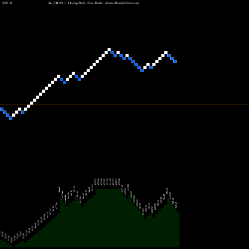 Free Renko charts Ani Integrated Serv Ltd. AISL_SM share NSE Stock Exchange 