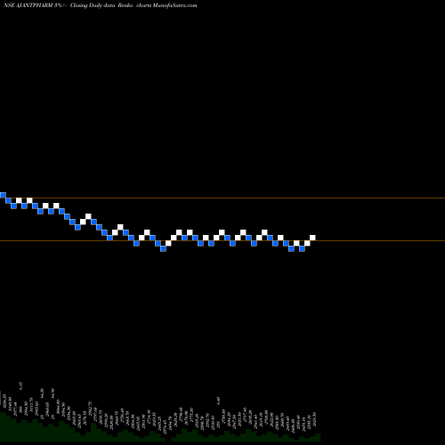 Free Renko charts Ajanta Pharma Limited AJANTPHARM share NSE Stock Exchange 