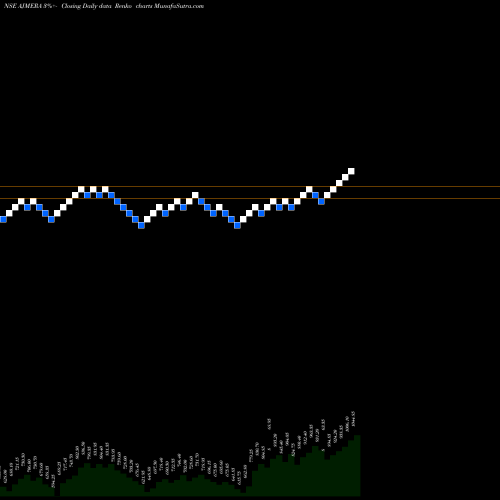 Free Renko charts Ajmera Realty & Infra India Limited AJMERA share NSE Stock Exchange 