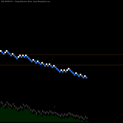 Free Renko charts Ajooni Biotech Limited AJOONI share NSE Stock Exchange 
