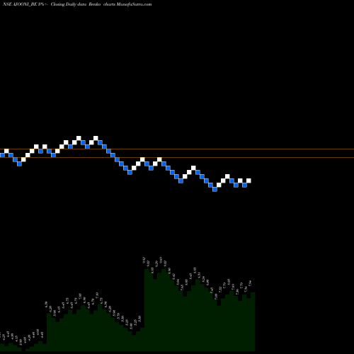 Free Renko charts Ajooni Biotech Limited AJOONI_BE share NSE Stock Exchange 