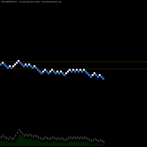 Free Renko charts Ajr Infra & Tolling Ltd AJRINFRA share NSE Stock Exchange 