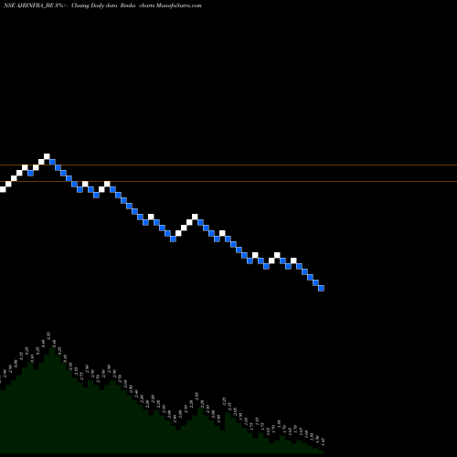 Free Renko charts Ajr Infra & Tolling Ltd AJRINFRA_BE share NSE Stock Exchange 