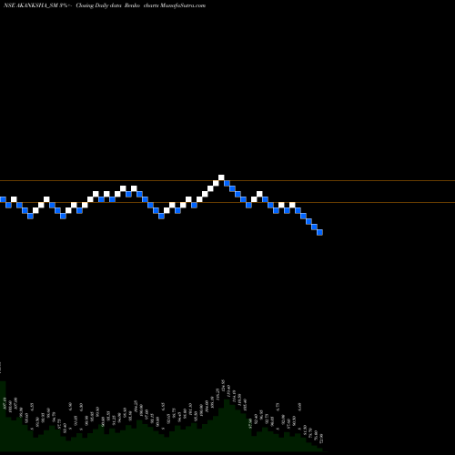 Free Renko charts Akanksha Power N Infra L AKANKSHA_SM share NSE Stock Exchange 