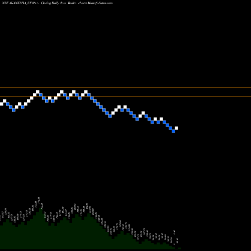 Free Renko charts Akanksha Power N Infra L AKANKSHA_ST share NSE Stock Exchange 