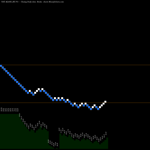 Free Renko charts Akash Infra-projects Ltd AKASH_BE share NSE Stock Exchange 
